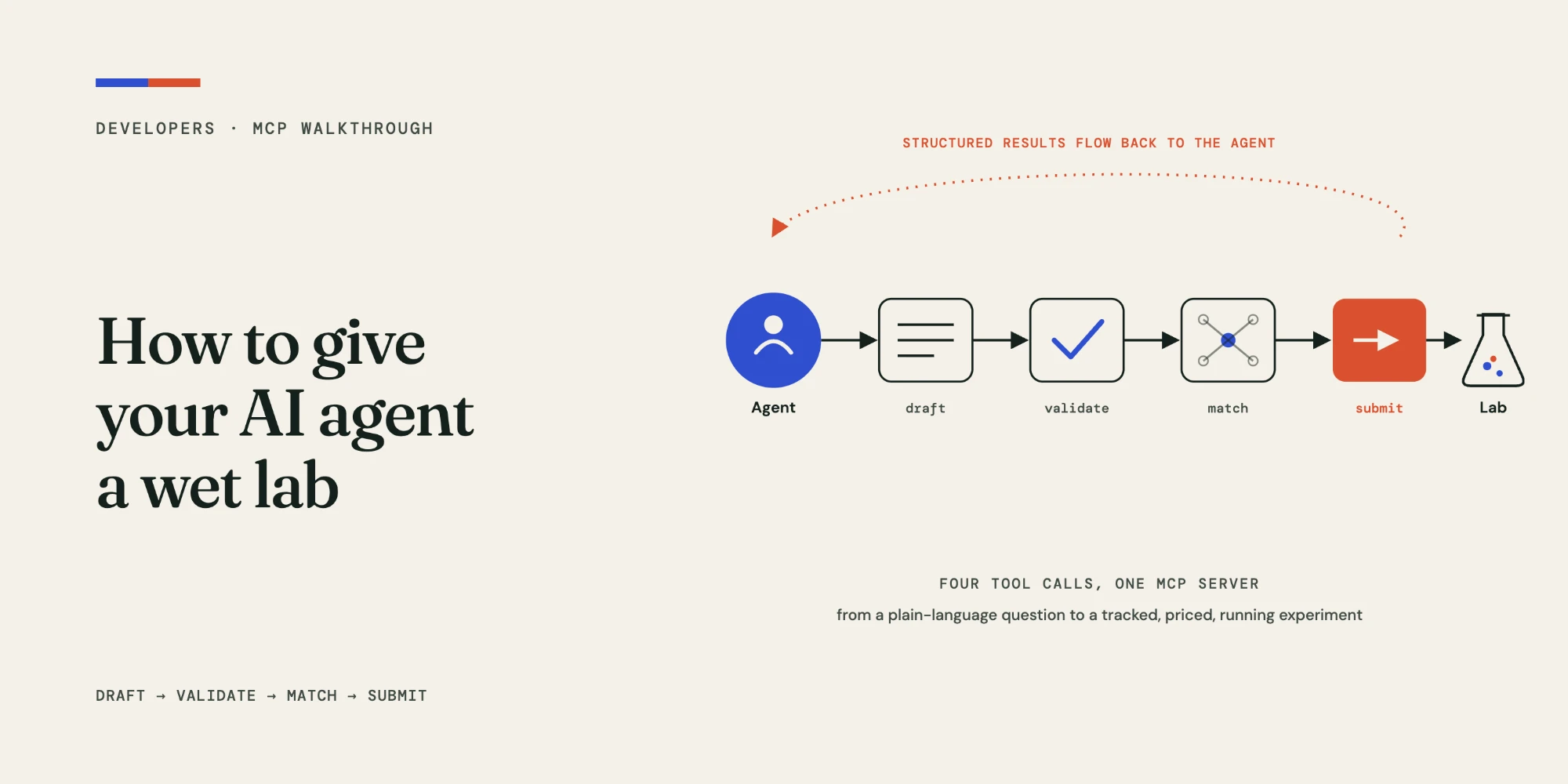 Diagram: an agent calls four tools on one MCP server, in order: draft, validate, match, and submit, which sends the experiment to a lab. Structured results flow back to the agent.
